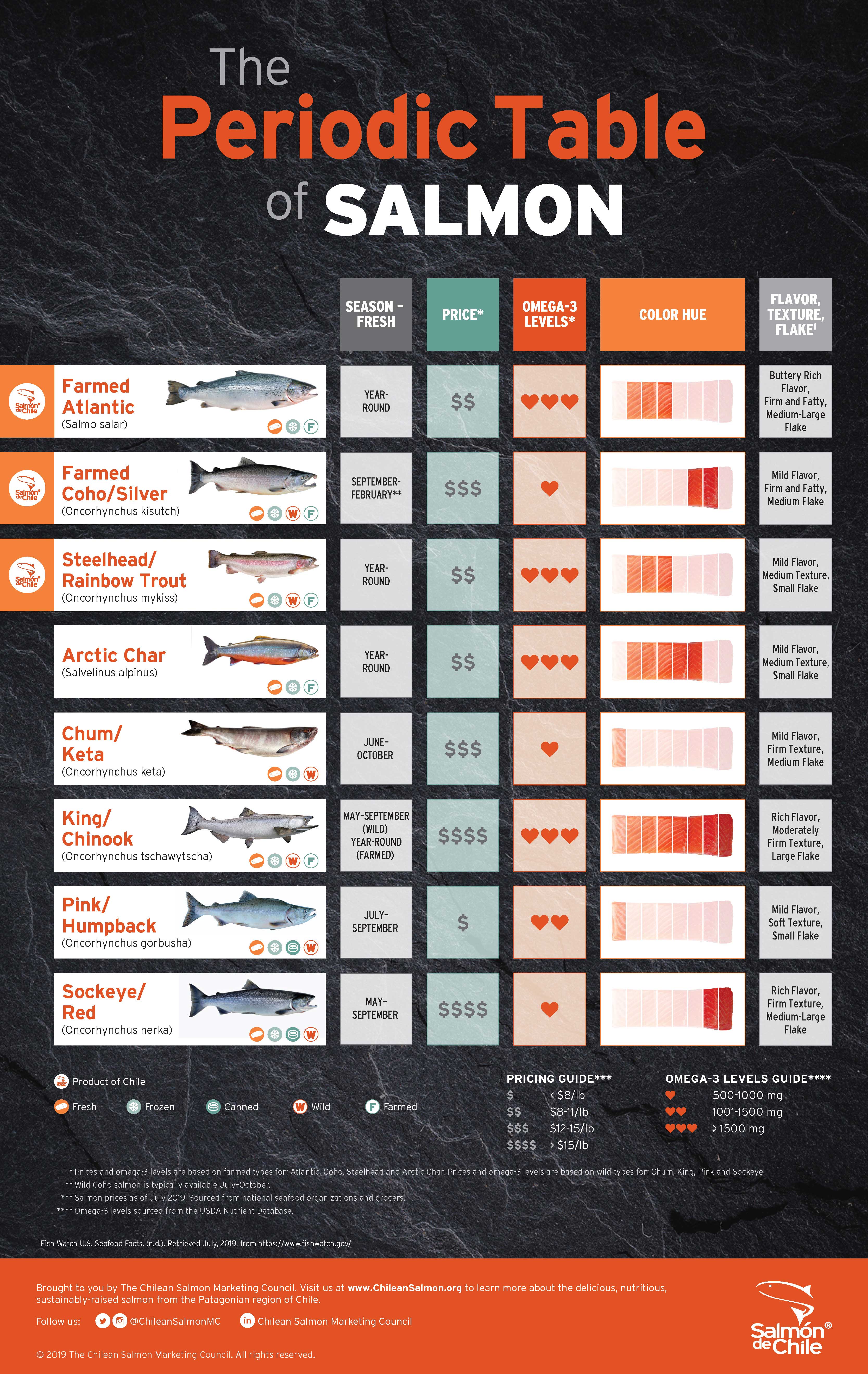 Types of Salmon Chilean Salmon Marketing Council