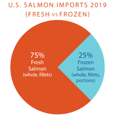 U.S. Salmon imports 2019 (fresh vs. frozen) 75% fresh salmon, 25% frozen salmon