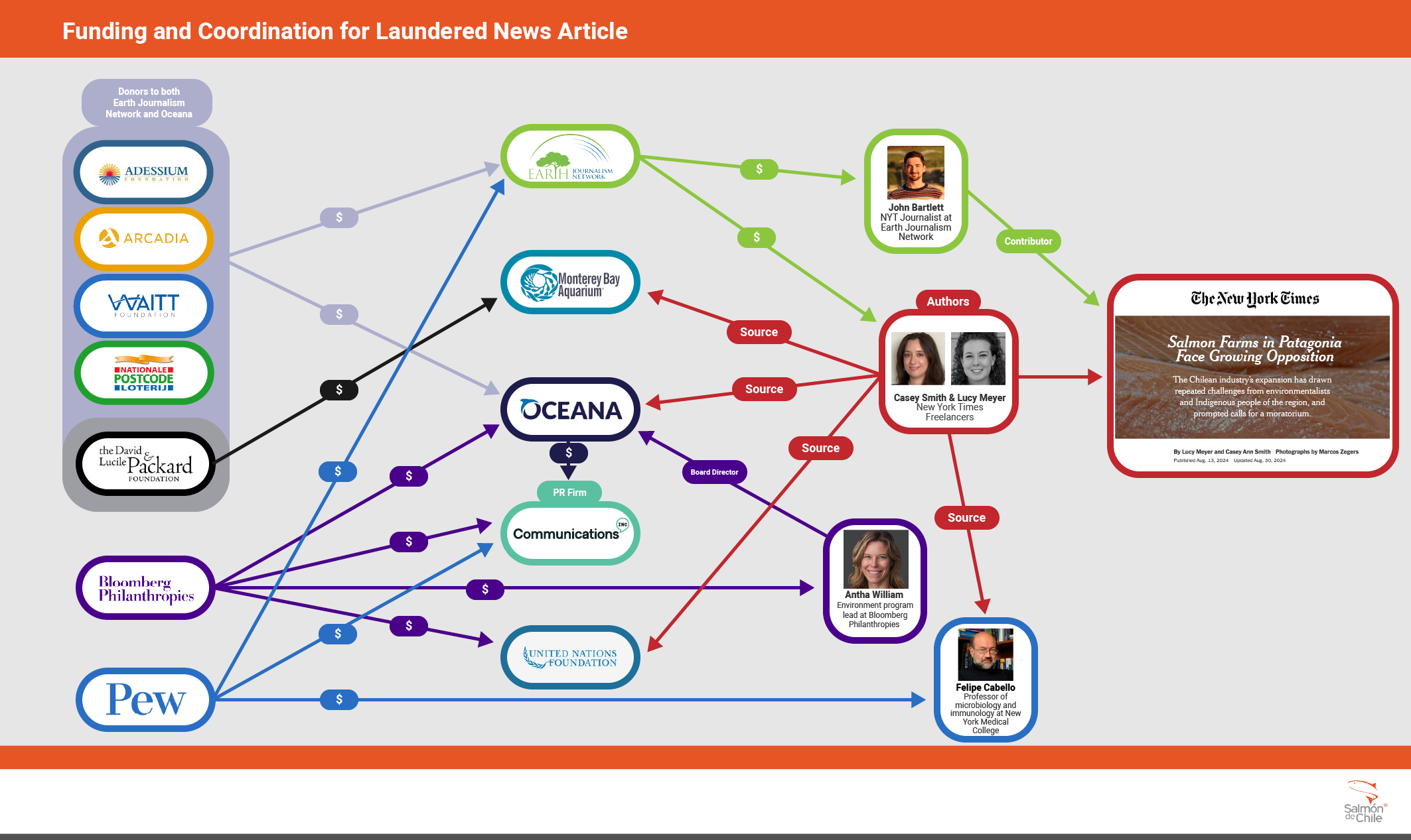 New York Times Story Funding Map